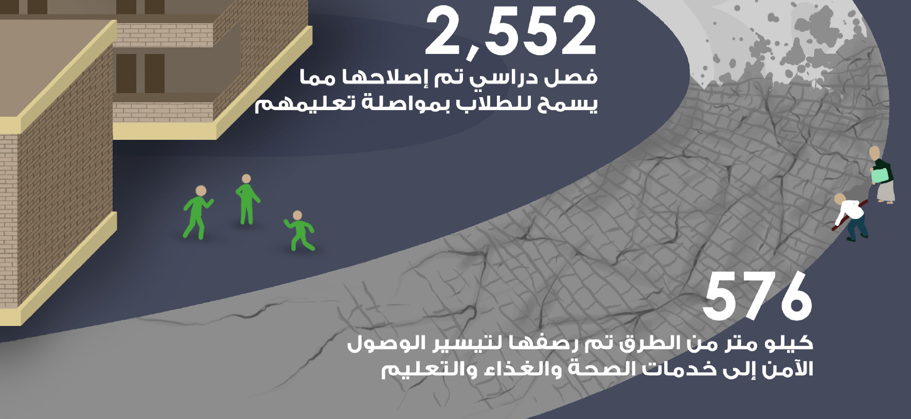 الاستجابة الطارئة تُعلن عوائد 2300 مشروع يمني لتحفيز الاقتصاد