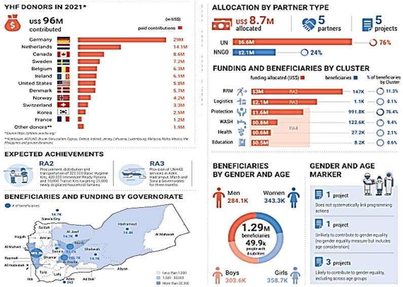 صندوق اليمن الإنساني YHF2021: المخصصات الاحتياطية 2 و3 و4